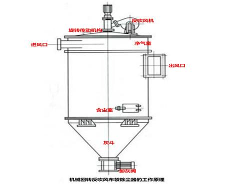 Working Principle of Industrial Bag Filters